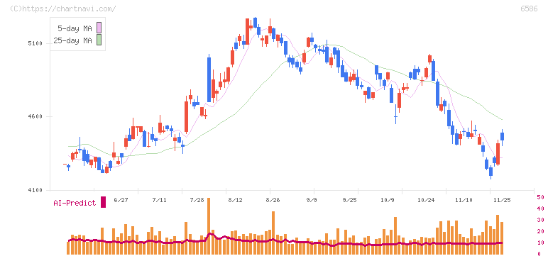 マキタ(6586)の日足チャート