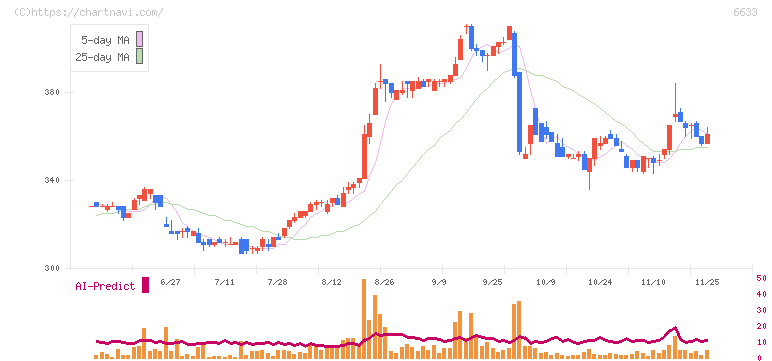 ＣＧＳホールディングス(6633)の日足チャート