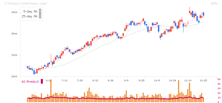 日東工業(6651)の日足チャート