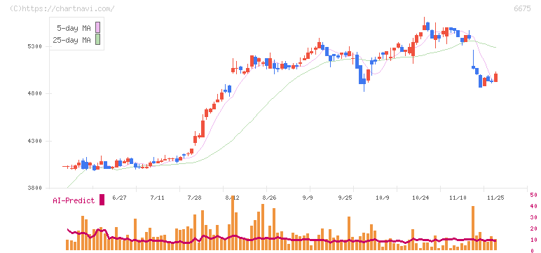サクサ(6675)の日足チャート
