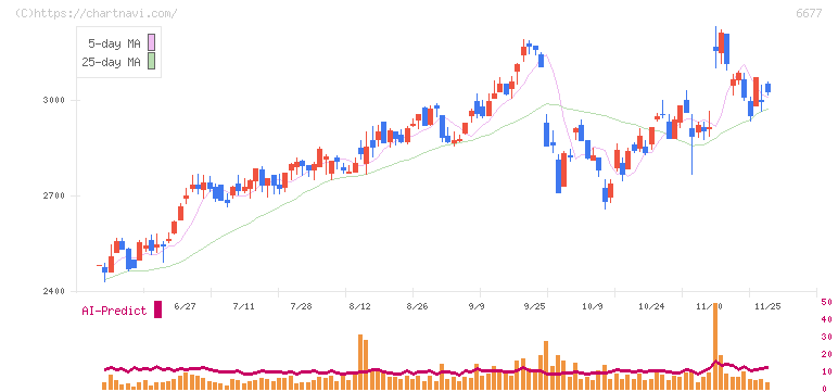 エスケーエレクトロニクス(6677)の日足チャート