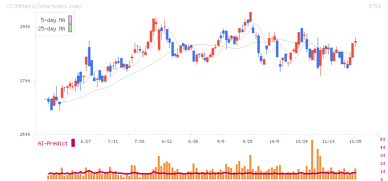 アイホン(6718)の日足チャート
