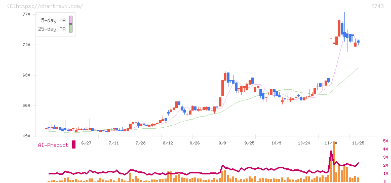 大同信号(6743)の日足チャート