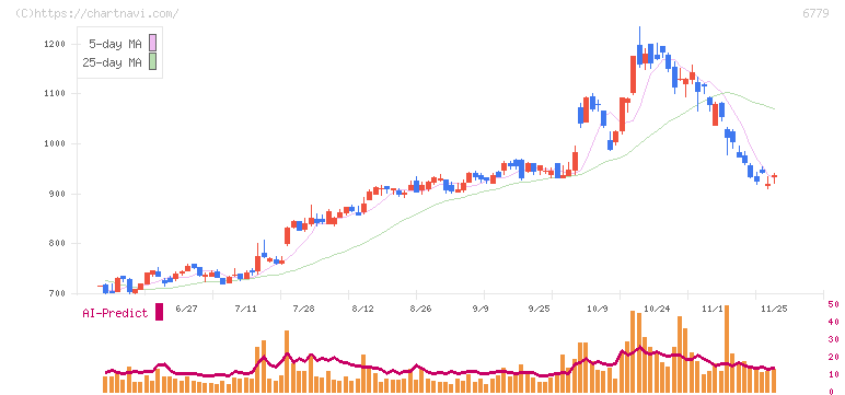 日本電波工業(6779)の日足チャート