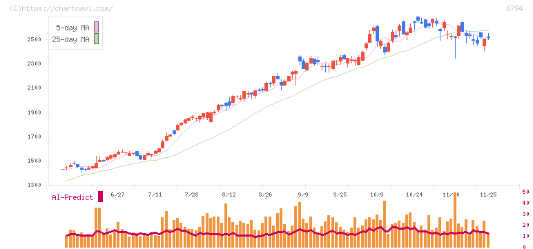 フォスター電機(6794)の日足チャート