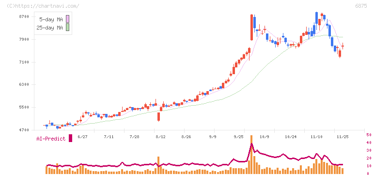 メガチップス(6875)の日足チャート