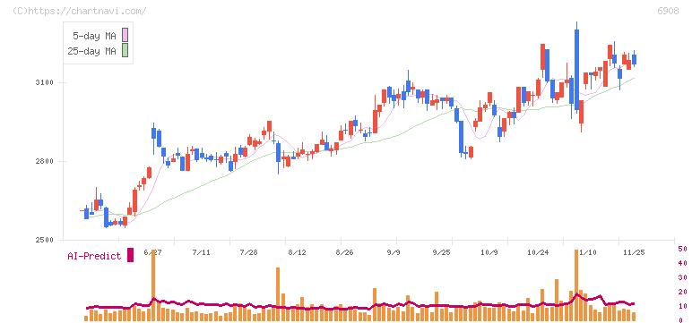 イリソ電子工業(6908)の日足チャート