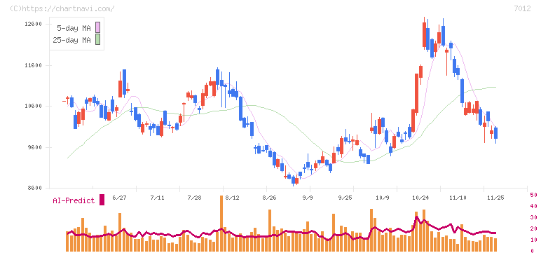 川崎重工業(7012)の日足チャート