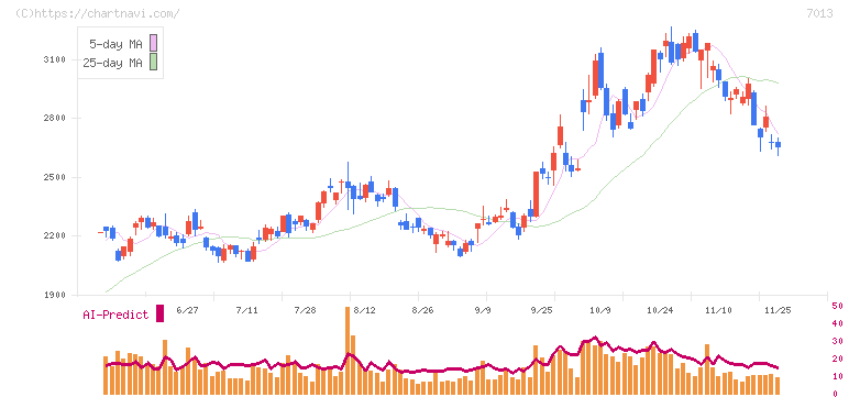 ＩＨＩ(7013)の日足チャート
