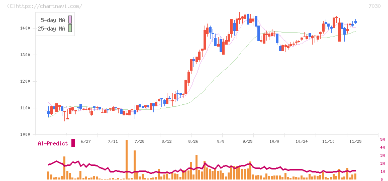 スプリックス(7030)の日足チャート