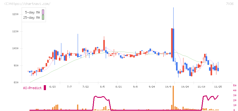 イーエムネットジャパン(7036)の日足チャート