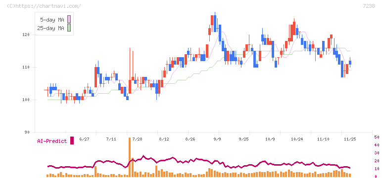 曙ブレーキ工業(7238)の日足チャート