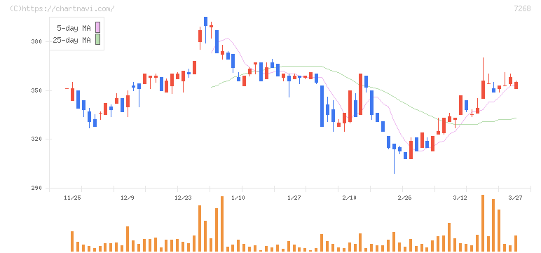タツミ(7268)の日足チャート
