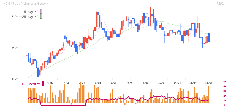 村上開明堂(7292)の日足チャート