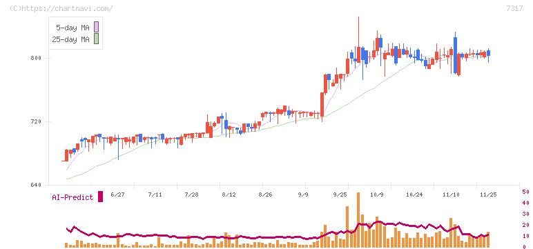 松屋アールアンドディ(7317)の日足チャート