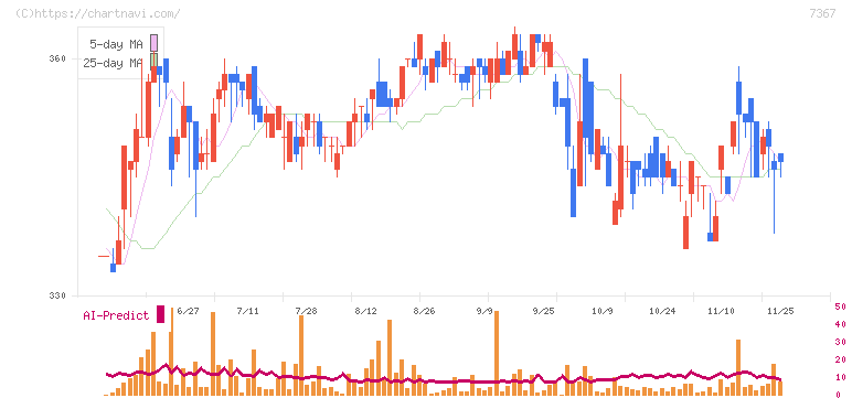 セルム(7367)の日足チャート