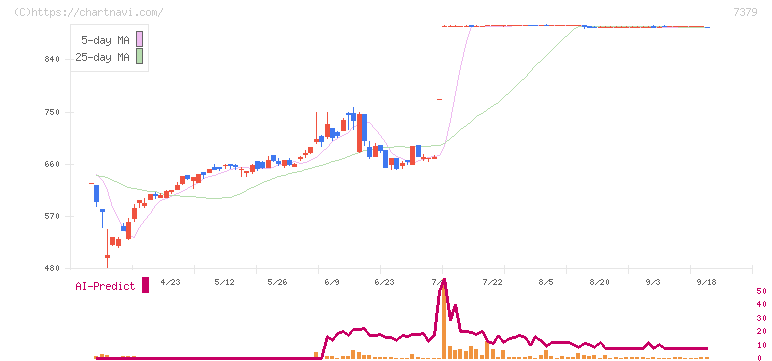 サーキュレーション(7379)の日足チャート