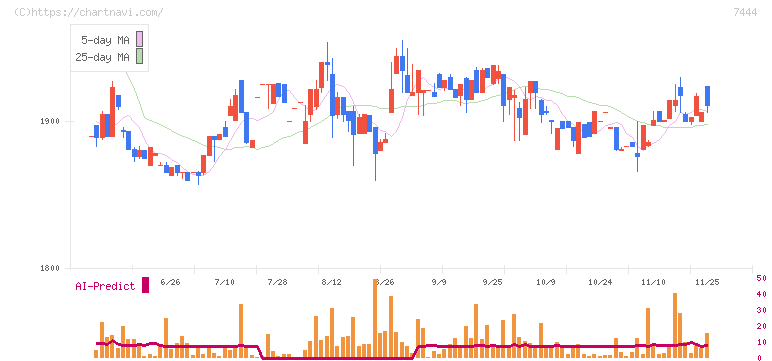 ハリマ共和物産(7444)の日足チャート