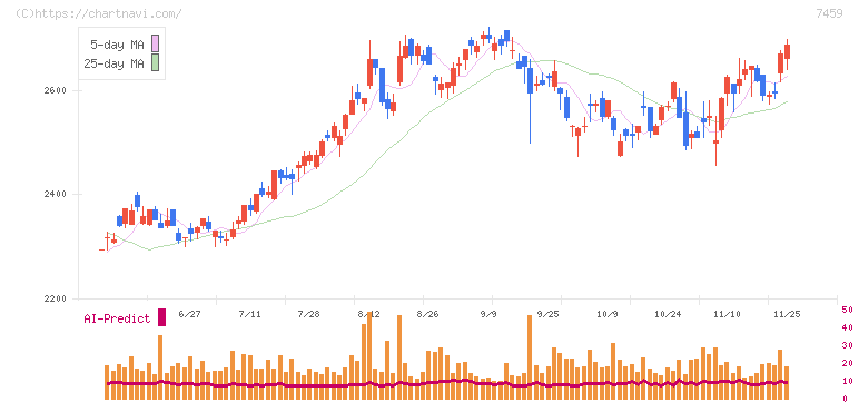 メディパルホールディングス(7459)の日足チャート