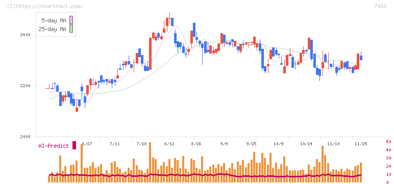 ＳＰＫ(7466)の日足チャート