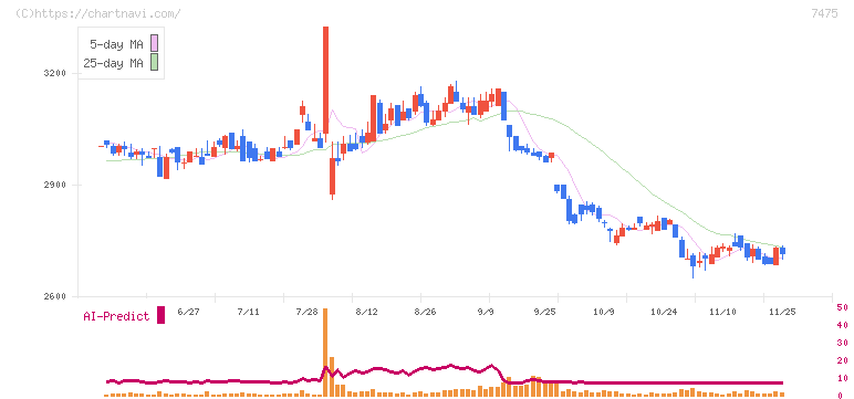 アルビス(7475)の日足チャート