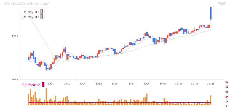 小津産業(7487)の日足チャート