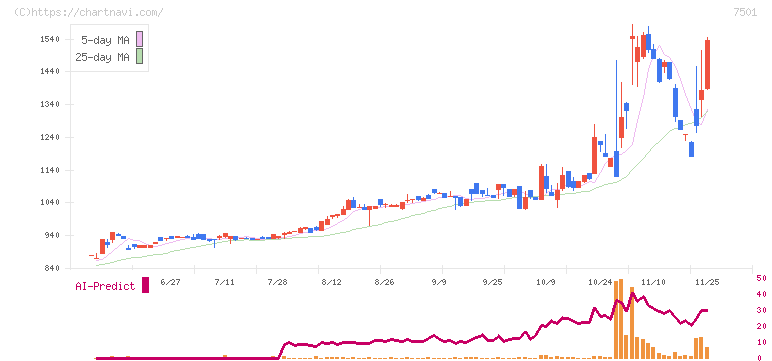 ティムコ(7501)の日足チャート