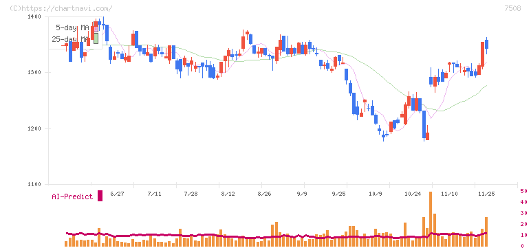 Ｇ－７ホールディングス(7508)の日足チャート