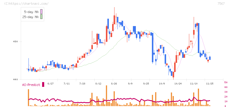栄電子(7567)の日足チャート