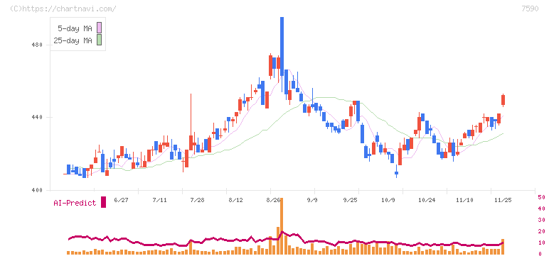 タカショー(7590)の日足チャート