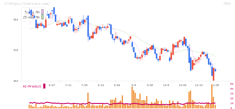 日本エム・ディ・エム(7600)の日足チャート