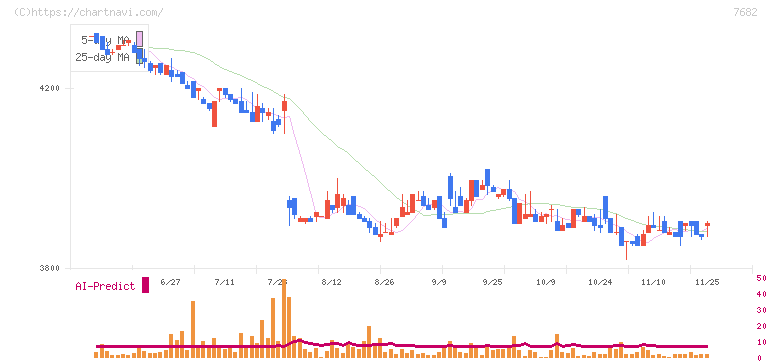 浜木綿(7682)の日足チャート