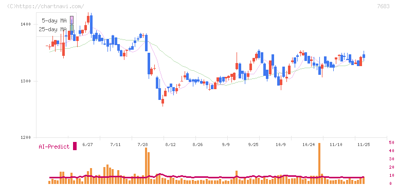 ダブルエー(7683)の日足チャート