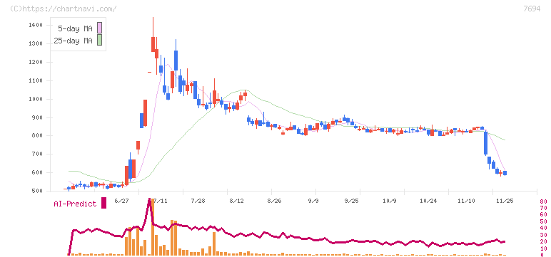 いつも(7694)の日足チャート