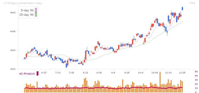 島津製作所(7701)の日足チャート