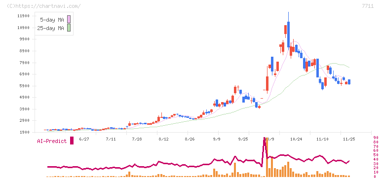 助川電気工業(7711)の日足チャート