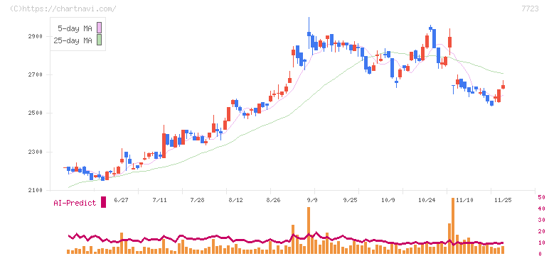 愛知時計電機(7723)の日足チャート