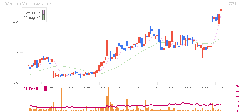 平山ホールディングス(7781)の日足チャート
