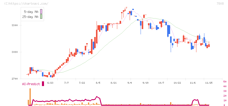 シー・エス・ランバー(7808)の日足チャート