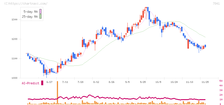 遠藤製作所(7841)の日足チャート