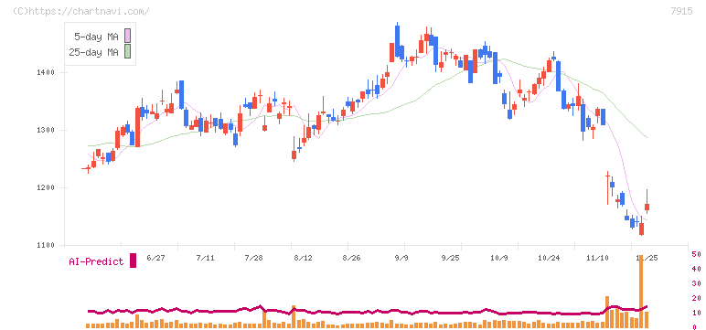 ＮＩＳＳＨＡ(7915)の日足チャート