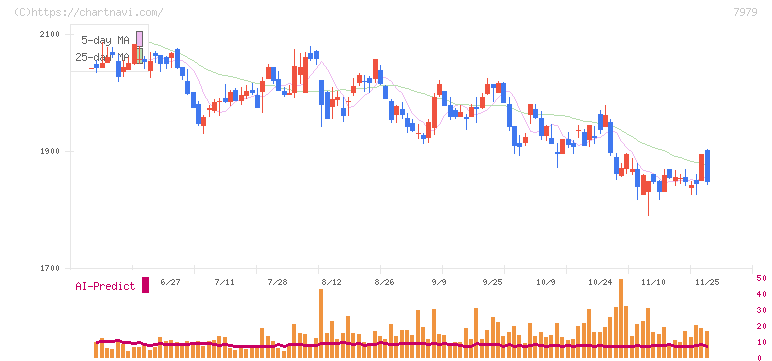 松風(7979)の日足チャート