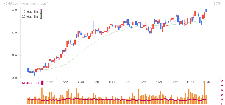 阪和興業(8078)の日足チャート