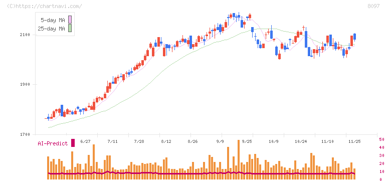 三愛オブリ(8097)の日足チャート