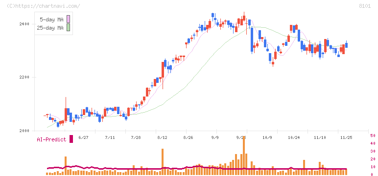 ＧＳＩクレオス(8101)の日足チャート
