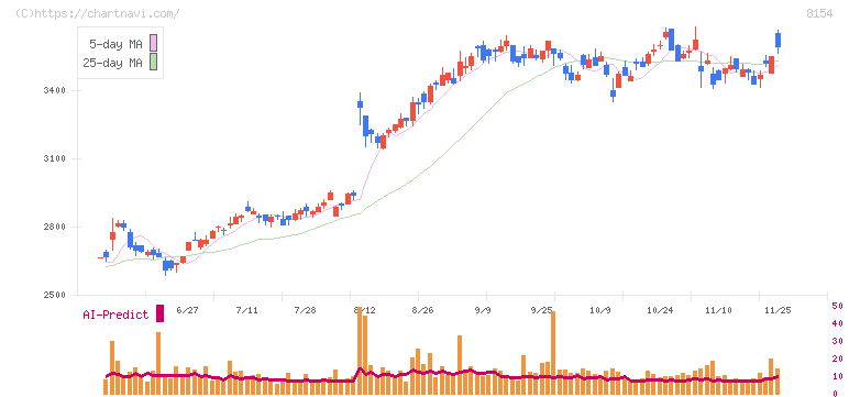 加賀電子(8154)の日足チャート