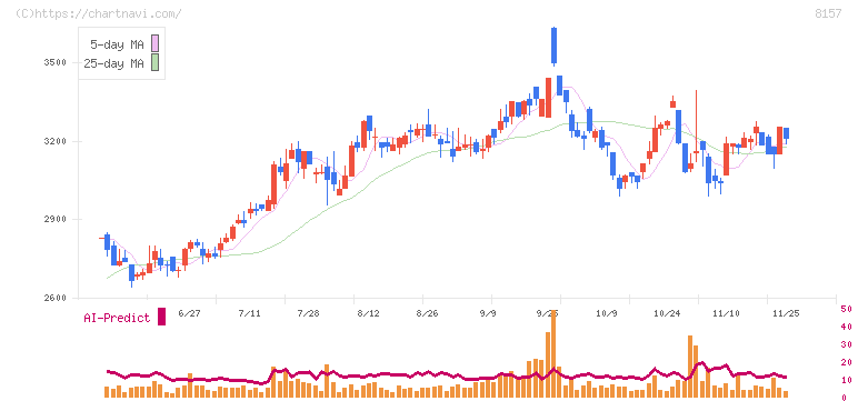都築電気(8157)の日足チャート