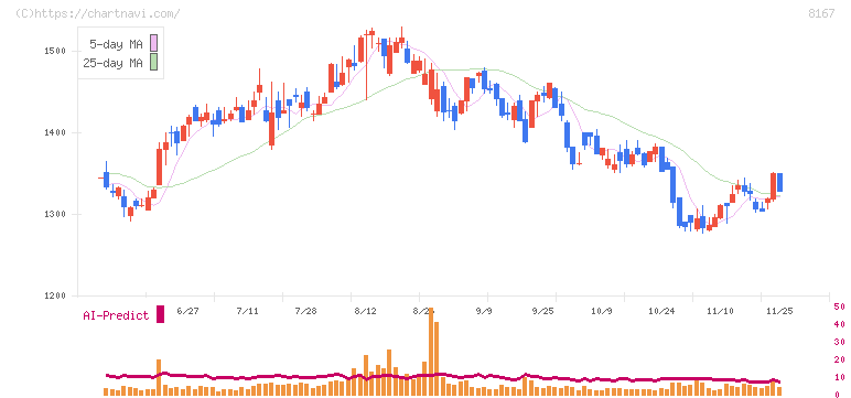 リテールパートナーズ(8167)の日足チャート