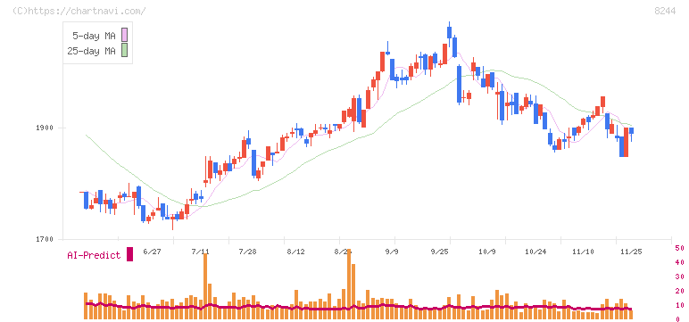 近鉄百貨店(8244)の日足チャート