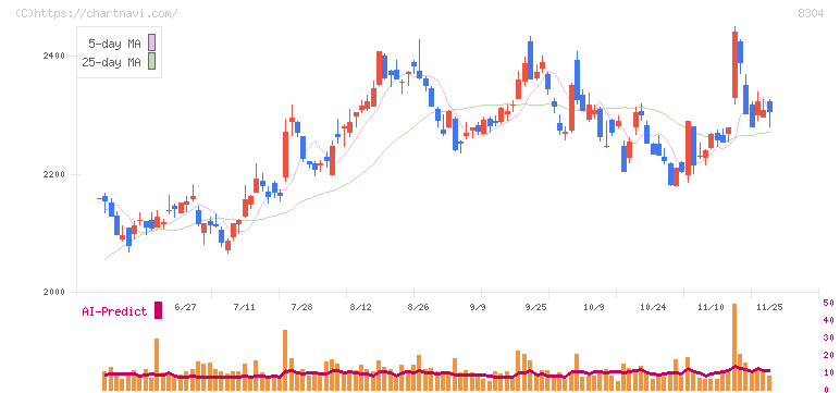 あおぞら銀行(8304)の日足チャート